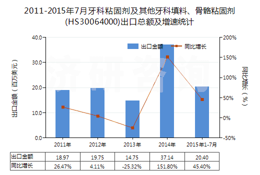 2011-2015年7月牙科粘固劑及其他牙科填料、骨骼粘固劑(HS30064000)出口總額及增速統(tǒng)計